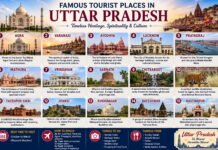 Famous Tourist Places in Uttar Pradesh | Best Tourist Attractions Famous Tourist Places in Uttar Pradesh