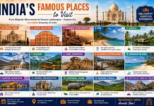 India’s Famous Places to Visit – 15 Best Tourist Destinations India’s Famous Places to Visit